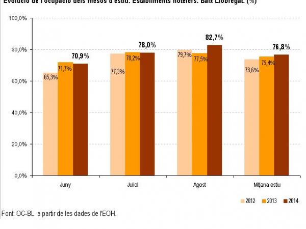 Ocupacio_hotelera_estiu_2014.JPG